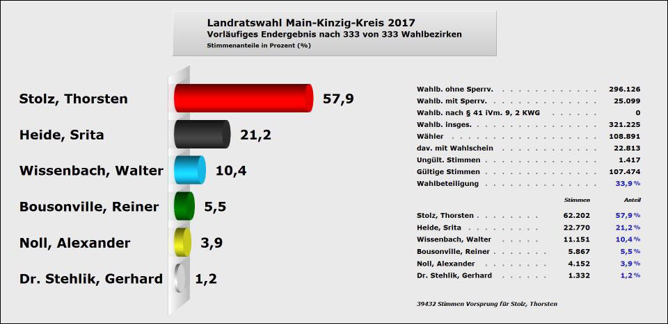 2017 ergebnis landratswahl main kinzig kreis